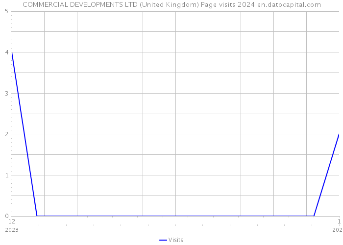 COMMERCIAL DEVELOPMENTS LTD (United Kingdom) Page visits 2024 