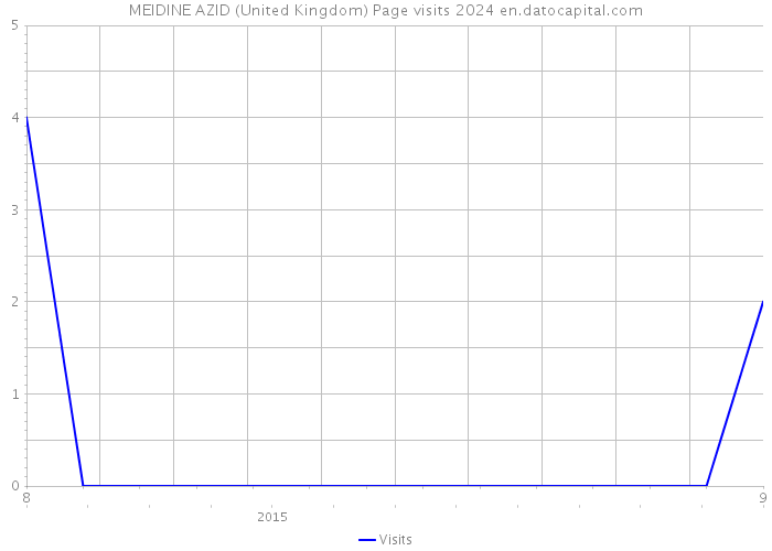MEIDINE AZID (United Kingdom) Page visits 2024 