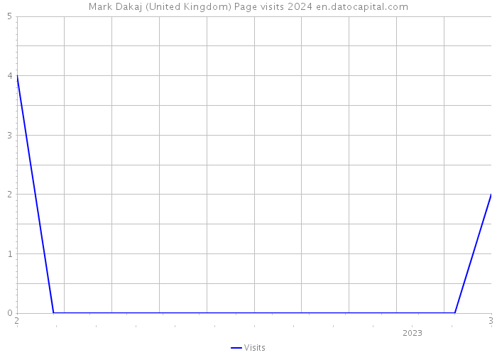 Mark Dakaj (United Kingdom) Page visits 2024 