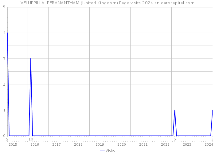 VELUPPILLAI PERANANTHAM (United Kingdom) Page visits 2024 