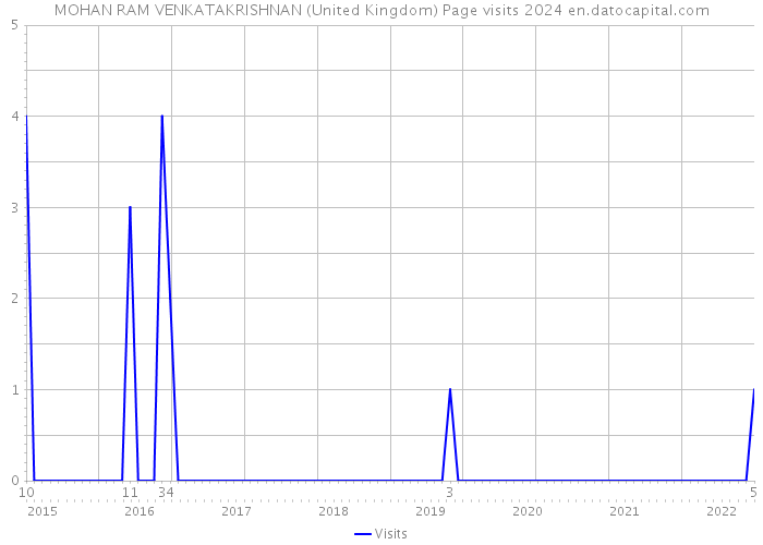 MOHAN RAM VENKATAKRISHNAN (United Kingdom) Page visits 2024 