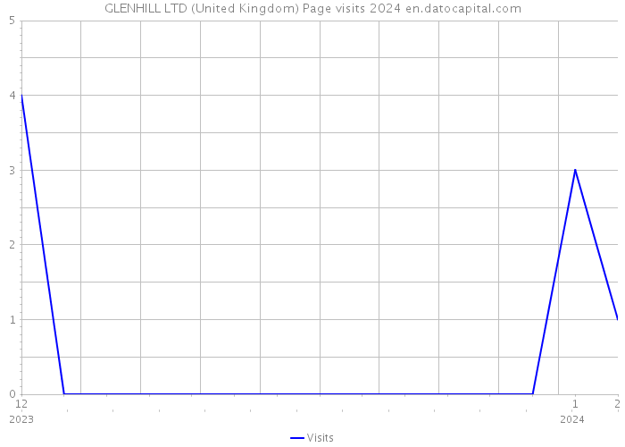 GLENHILL LTD (United Kingdom) Page visits 2024 