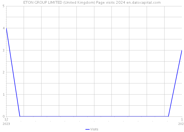 ETON GROUP LIMITED (United Kingdom) Page visits 2024 