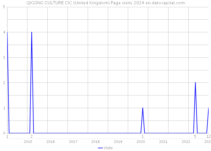 QIGONG CULTURE CIC (United Kingdom) Page visits 2024 
