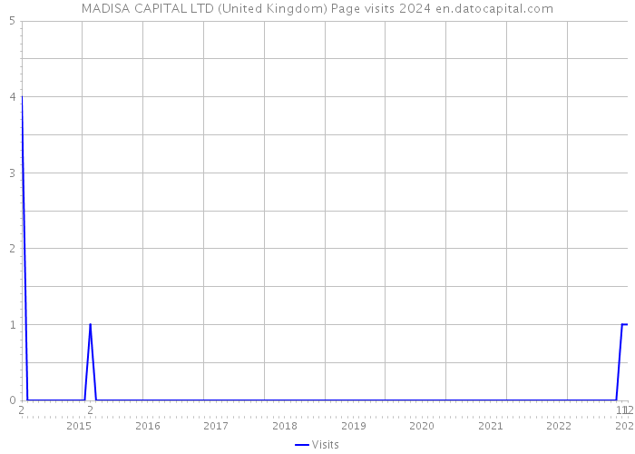 MADISA CAPITAL LTD (United Kingdom) Page visits 2024 