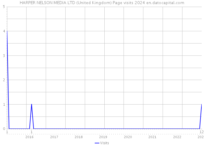 HARPER NELSON MEDIA LTD (United Kingdom) Page visits 2024 