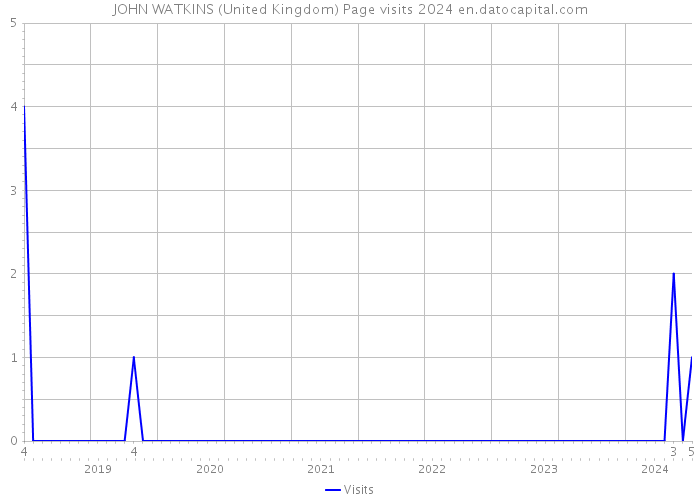 JOHN WATKINS (United Kingdom) Page visits 2024 