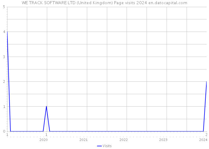 WE TRACK SOFTWARE LTD (United Kingdom) Page visits 2024 