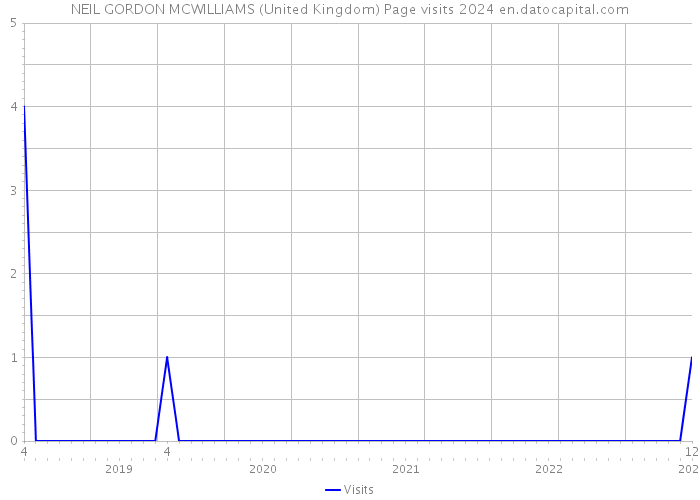 NEIL GORDON MCWILLIAMS (United Kingdom) Page visits 2024 