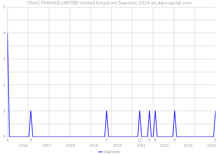CRAIG FINANCE LIMITED (United Kingdom) Searches 2024 