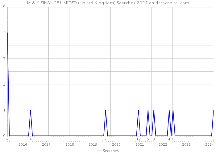 M & K FINANCE LIMITED (United Kingdom) Searches 2024 