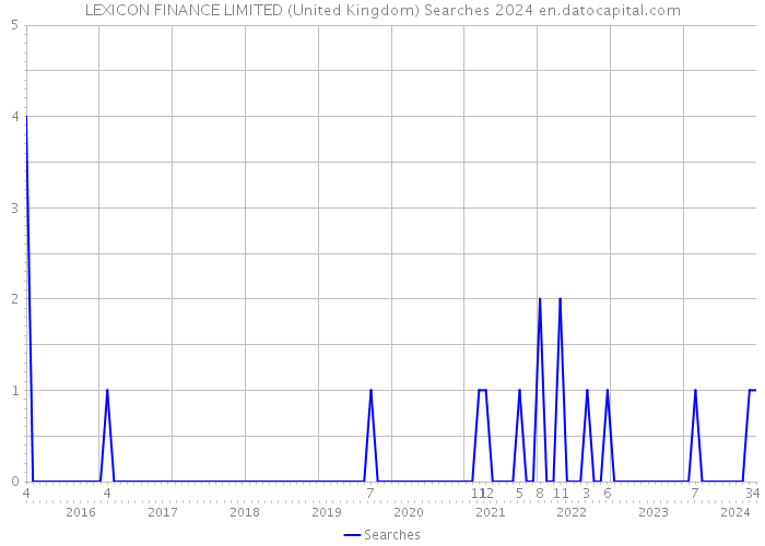 LEXICON FINANCE LIMITED (United Kingdom) Searches 2024 