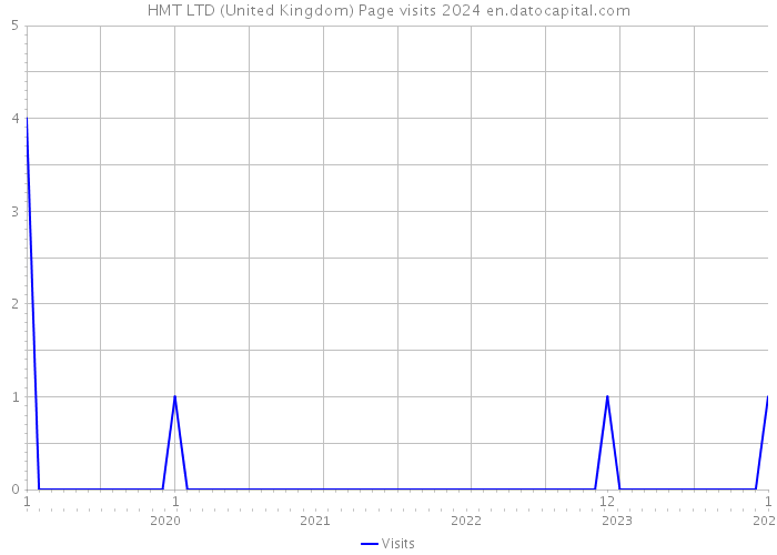 HMT LTD (United Kingdom) Page visits 2024 