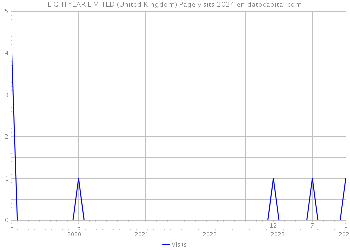 LIGHTYEAR LIMITED (United Kingdom) Page visits 2024 