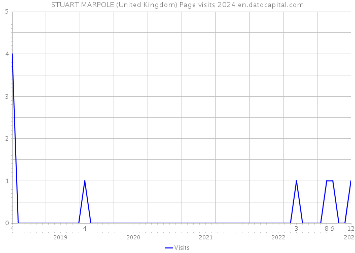 STUART MARPOLE (United Kingdom) Page visits 2024 