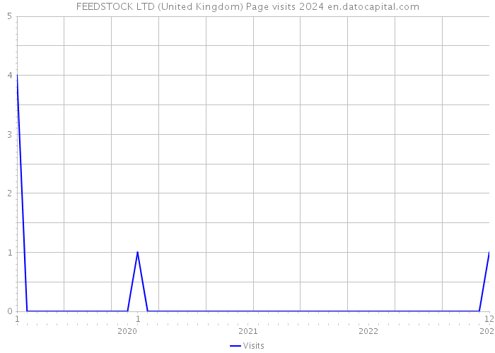 FEEDSTOCK LTD (United Kingdom) Page visits 2024 