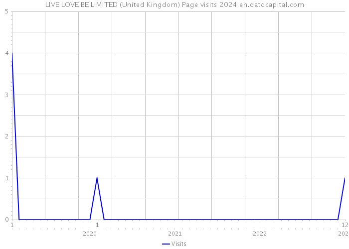 LIVE LOVE BE LIMITED (United Kingdom) Page visits 2024 