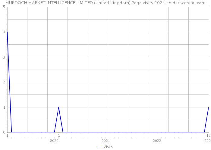 MURDOCH MARKET INTELLIGENCE LIMITED (United Kingdom) Page visits 2024 