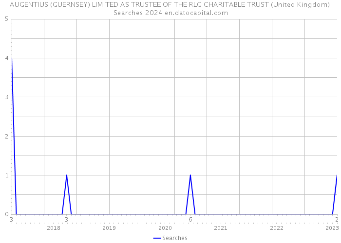 AUGENTIUS (GUERNSEY) LIMITED AS TRUSTEE OF THE RLG CHARITABLE TRUST (United Kingdom) Searches 2024 