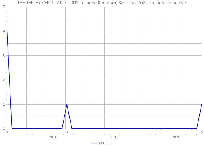 THE TERLEY CHARITABLE TRUST (United Kingdom) Searches 2024 
