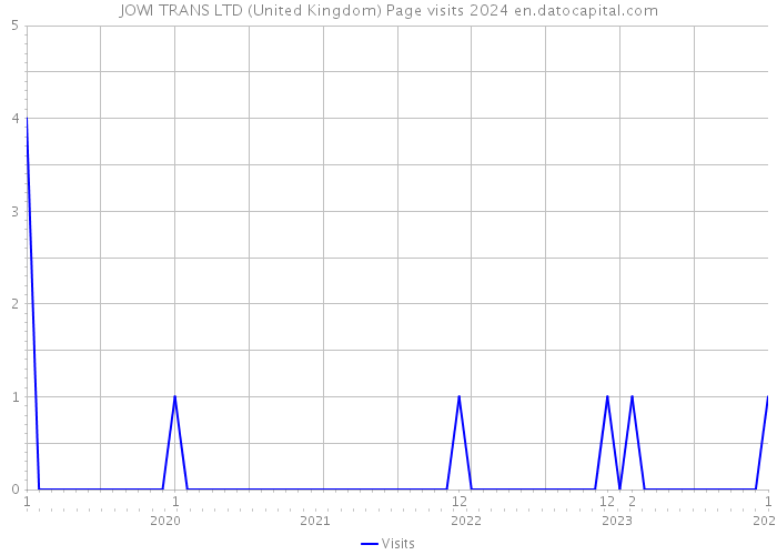 JOWI TRANS LTD (United Kingdom) Page visits 2024 