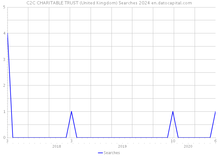 C2C CHARITABLE TRUST (United Kingdom) Searches 2024 