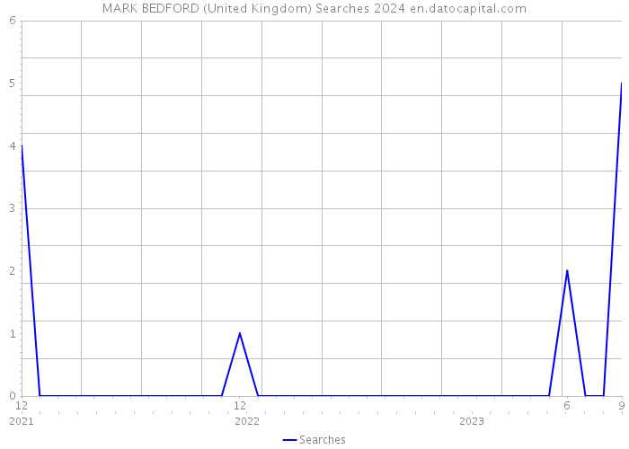 MARK BEDFORD (United Kingdom) Searches 2024 