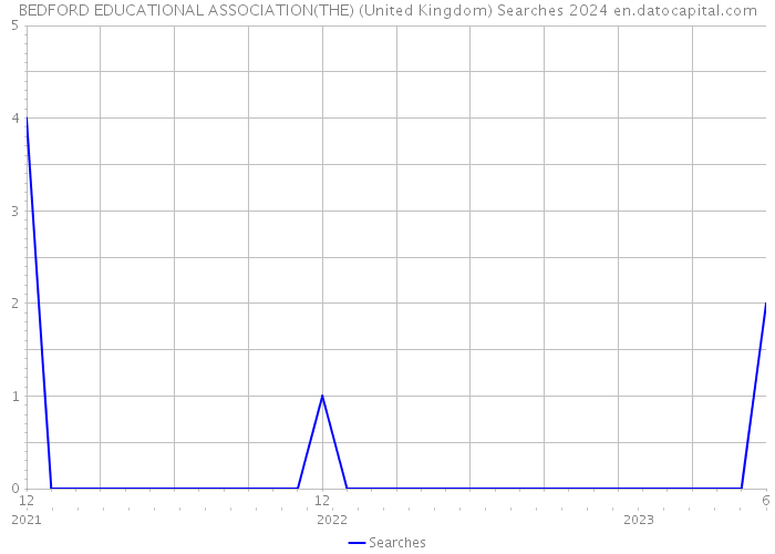 BEDFORD EDUCATIONAL ASSOCIATION(THE) (United Kingdom) Searches 2024 