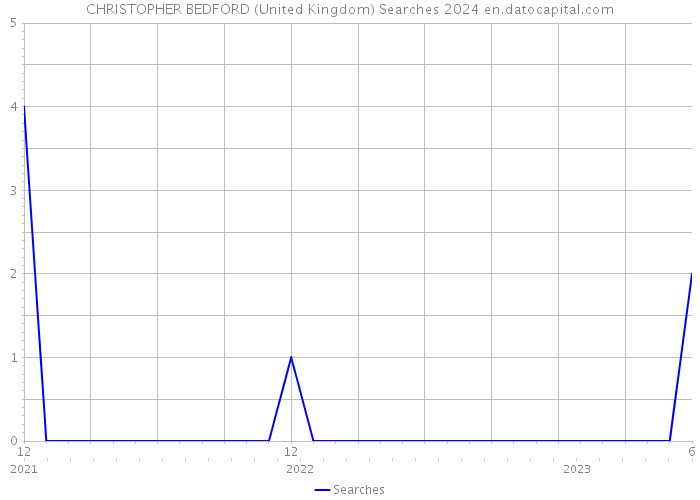 CHRISTOPHER BEDFORD (United Kingdom) Searches 2024 