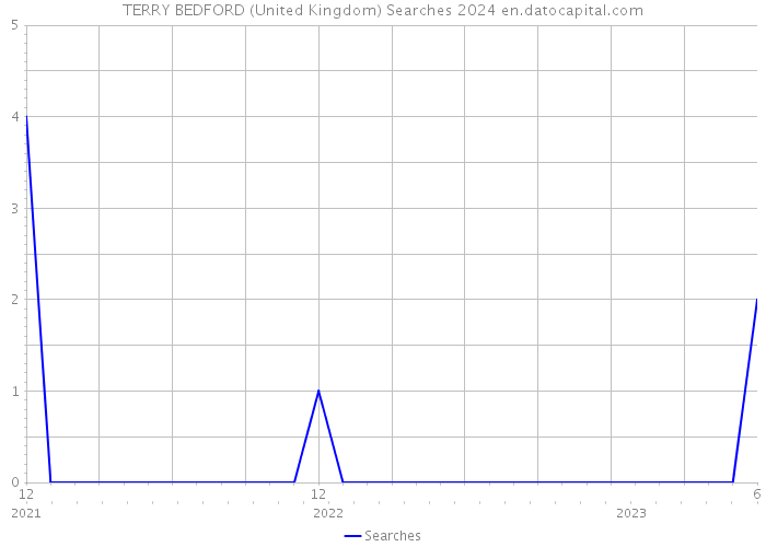 TERRY BEDFORD (United Kingdom) Searches 2024 