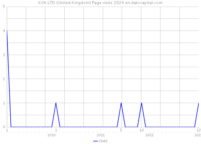 KVA LTD (United Kingdom) Page visits 2024 