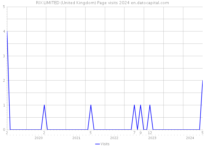 RIX LIMITED (United Kingdom) Page visits 2024 