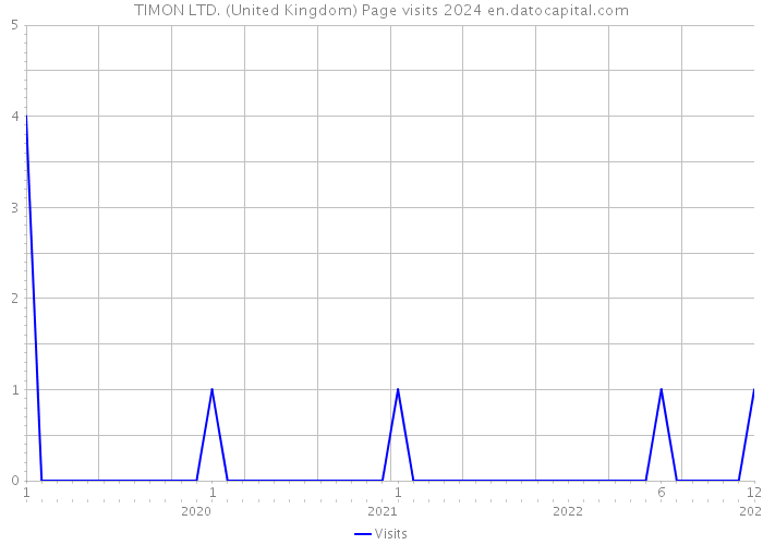 TIMON LTD. (United Kingdom) Page visits 2024 