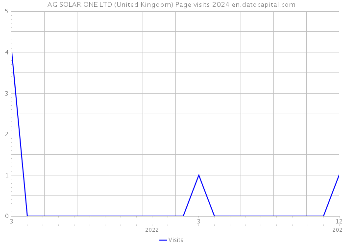 AG SOLAR ONE LTD (United Kingdom) Page visits 2024 