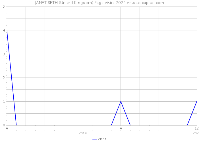 JANET SETH (United Kingdom) Page visits 2024 
