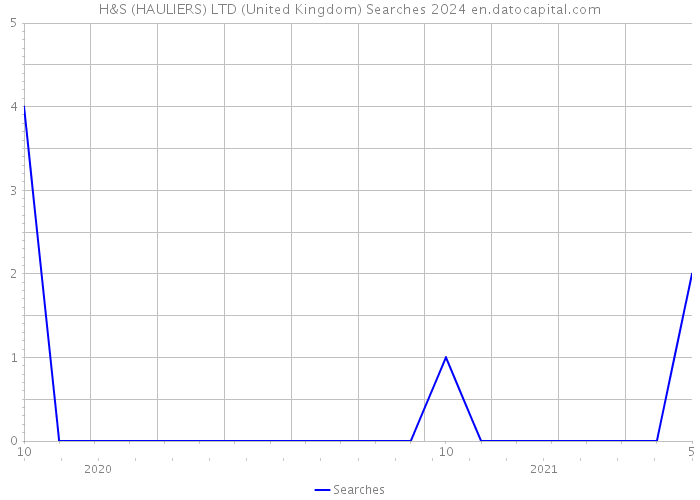 H&S (HAULIERS) LTD (United Kingdom) Searches 2024 