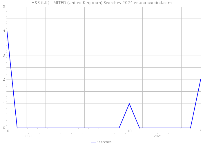 H&S (UK) LIMITED (United Kingdom) Searches 2024 