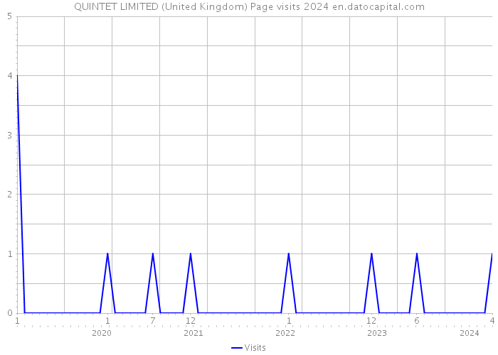QUINTET LIMITED (United Kingdom) Page visits 2024 