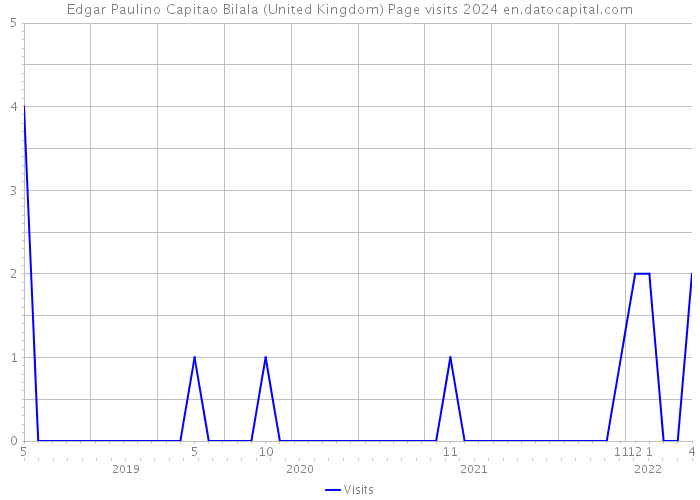 Edgar Paulino Capitao Bilala (United Kingdom) Page visits 2024 