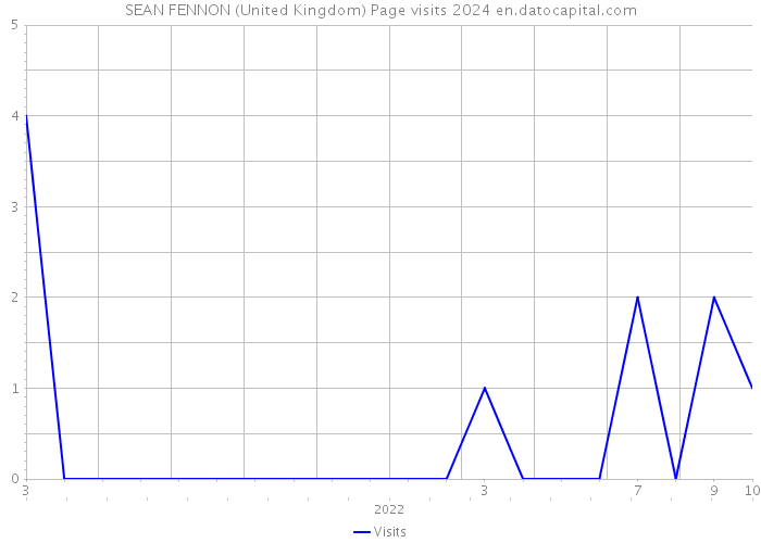 SEAN FENNON (United Kingdom) Page visits 2024 
