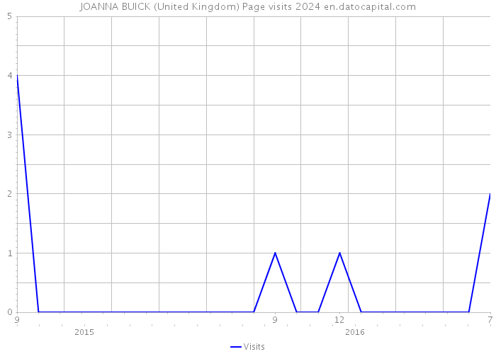 JOANNA BUICK (United Kingdom) Page visits 2024 