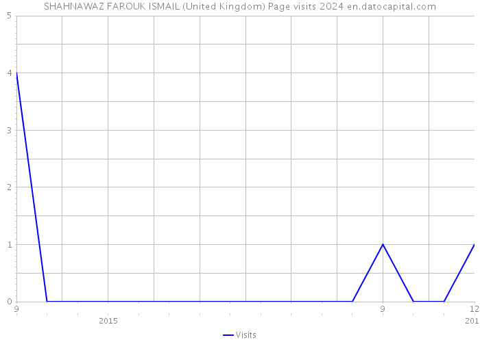 SHAHNAWAZ FAROUK ISMAIL (United Kingdom) Page visits 2024 