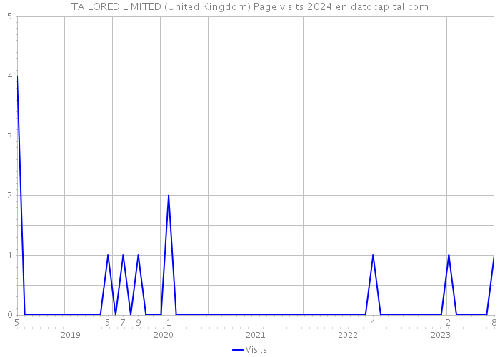 TAILORED LIMITED (United Kingdom) Page visits 2024 