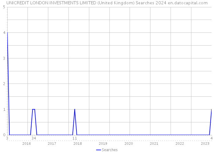 UNICREDIT LONDON INVESTMENTS LIMITED (United Kingdom) Searches 2024 