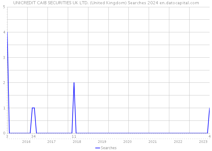 UNICREDIT CAIB SECURITIES UK LTD. (United Kingdom) Searches 2024 