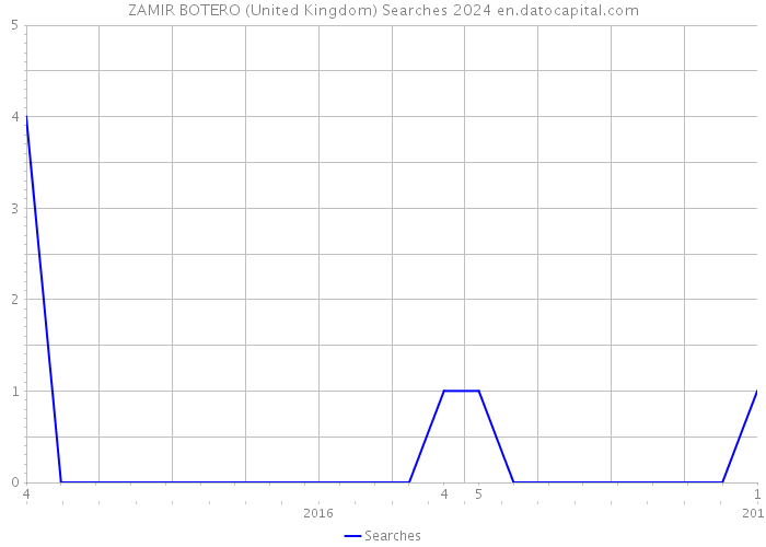 ZAMIR BOTERO (United Kingdom) Searches 2024 
