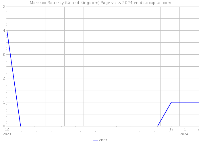 Marekco Ratteray (United Kingdom) Page visits 2024 