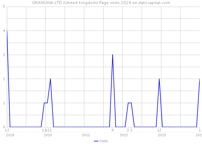 ORANGINA LTD (United Kingdom) Page visits 2024 