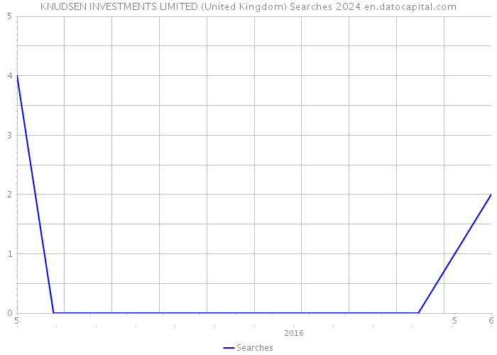 KNUDSEN INVESTMENTS LIMITED (United Kingdom) Searches 2024 