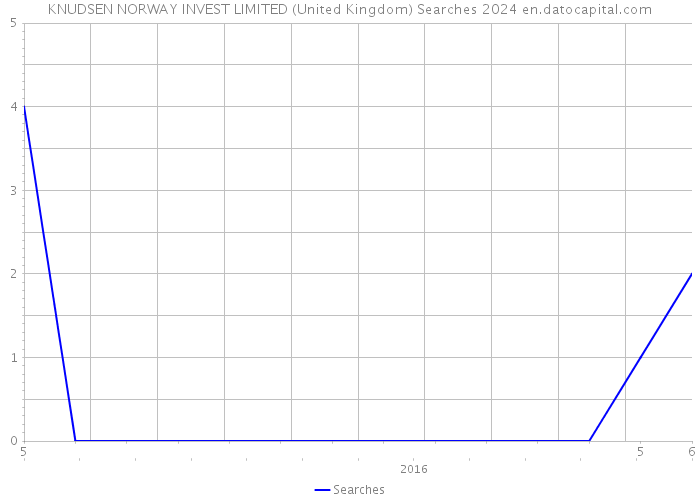 KNUDSEN NORWAY INVEST LIMITED (United Kingdom) Searches 2024 